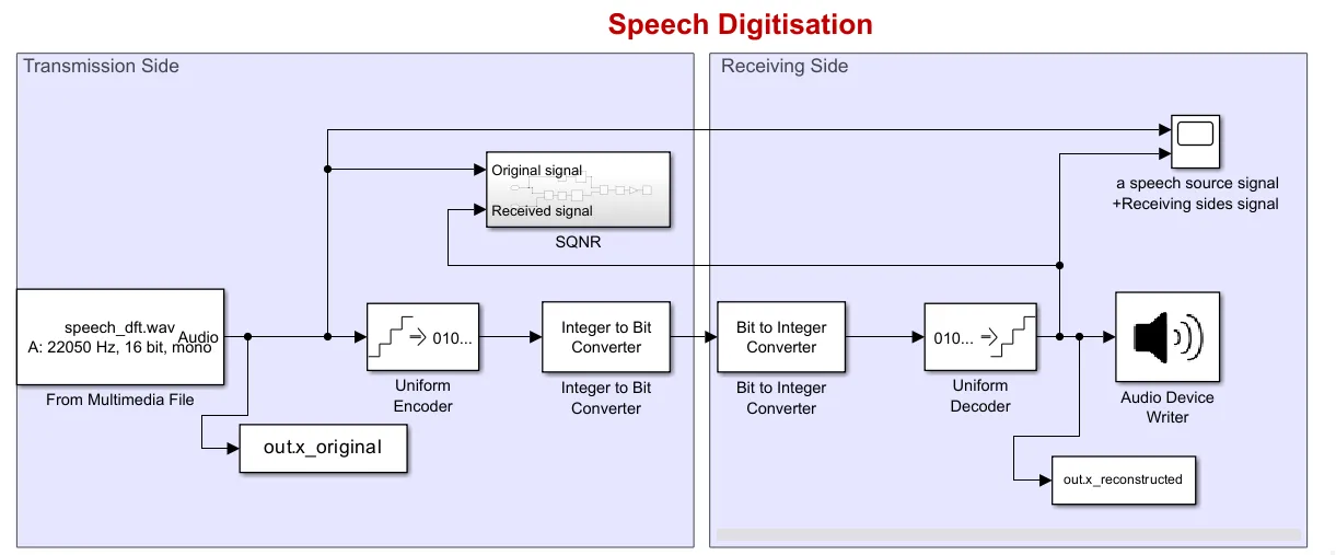 Digital communications workflow preview