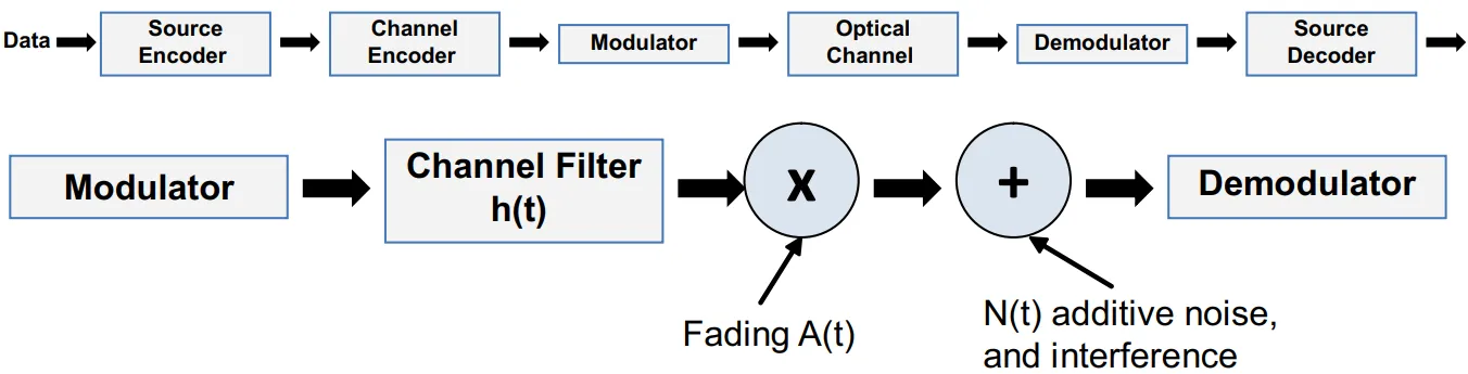 OWC channel model preview