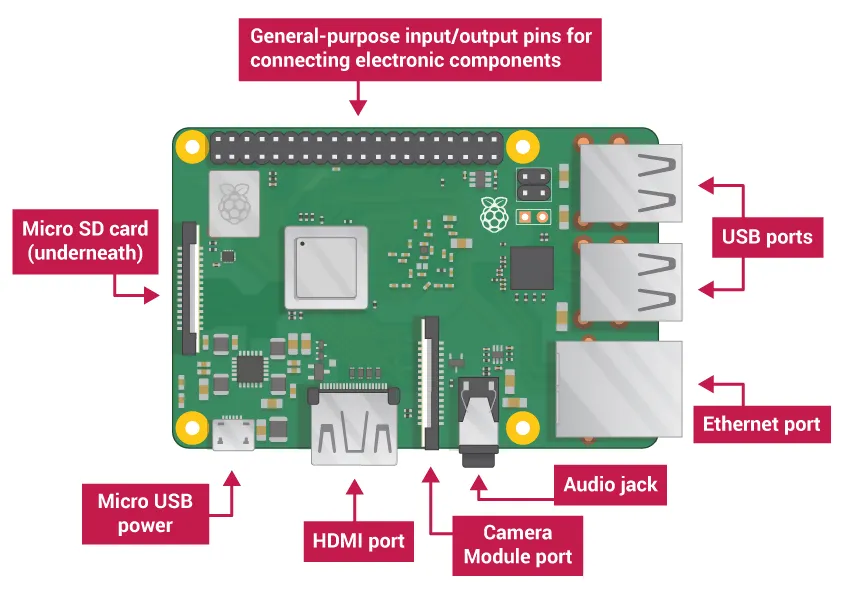Raspberry Pi layout for temperature monitor